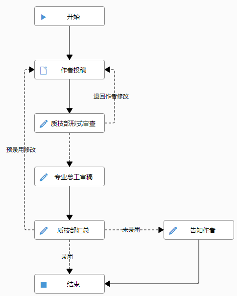 中南电力投稿流程图.png